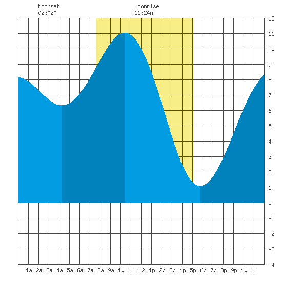 Port Jefferson tide chart for Sunday, January 29, 2023