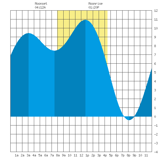 Port Jefferson tide chart for Monday, January 2, 2023