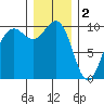 Port Jefferson tide chart for Monday, January 2, 2023