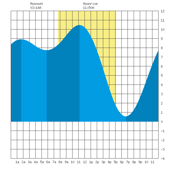 Port Jefferson tide chart for Monday, January 30, 2023