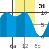 Port Jefferson tide chart for Tuesday, January 31, 2023