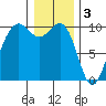 Port Jefferson tide chart for Tuesday, January 3, 2023