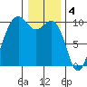 Port Jefferson tide chart for Wednesday, January 4, 2023