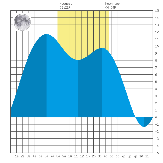 Port Jefferson tide chart for Friday, January 6, 2023