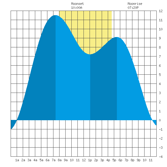 Port Jefferson tide chart for Monday, January 9, 2023