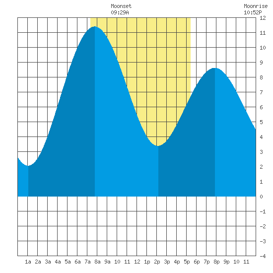 Port Jefferson tide chart for Friday, February 10, 2023