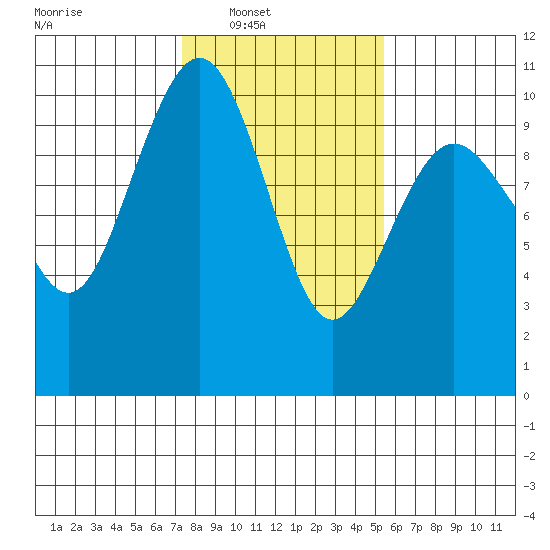 Port Jefferson tide chart for Saturday, February 11, 2023