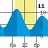 Port Jefferson tide chart for Saturday, February 11, 2023