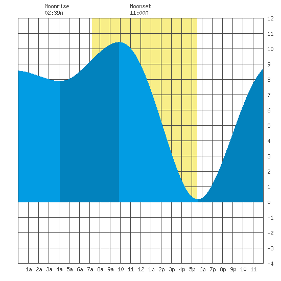 Port Jefferson tide chart for Tuesday, February 14, 2023