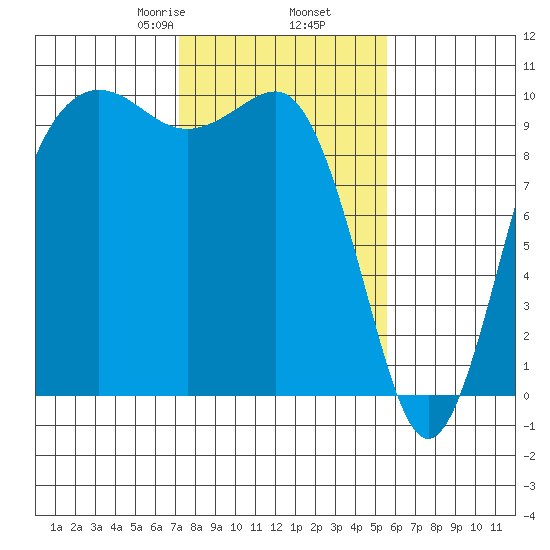 Port Jefferson tide chart for Thursday, February 16, 2023