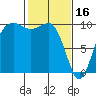 Port Jefferson tide chart for Thursday, February 16, 2023
