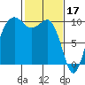 Port Jefferson tide chart for Friday, February 17, 2023
