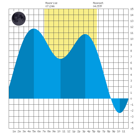 Port Jefferson tide chart for Sunday, February 19, 2023