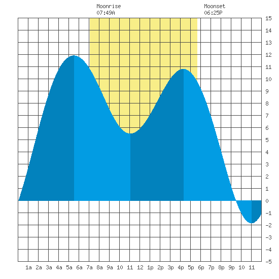 Port Jefferson tide chart for Monday, February 20, 2023