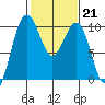 Port Jefferson tide chart for Tuesday, February 21, 2023