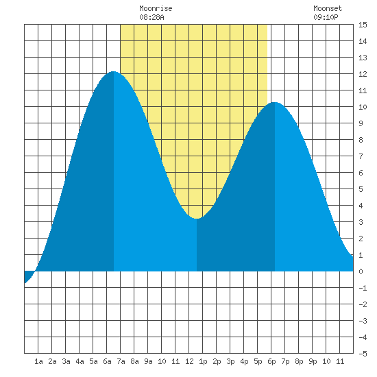 Port Jefferson tide chart for Wednesday, February 22, 2023