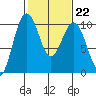 Port Jefferson tide chart for Wednesday, February 22, 2023