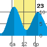 Port Jefferson tide chart for Thursday, February 23, 2023