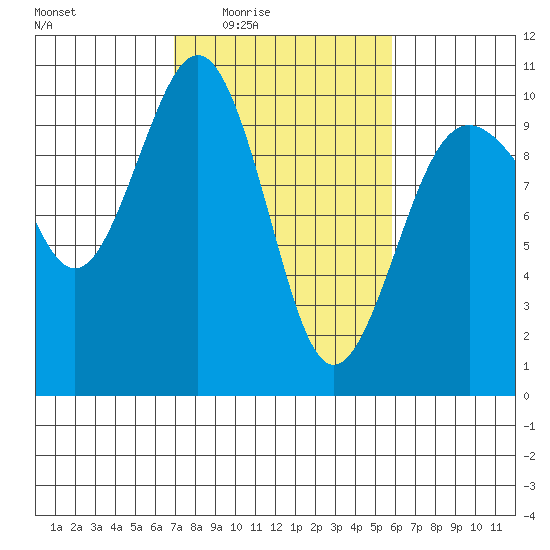 Port Jefferson tide chart for Saturday, February 25, 2023