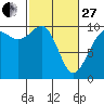 Port Jefferson tide chart for Monday, February 27, 2023