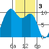 Port Jefferson tide chart for Friday, February 3, 2023