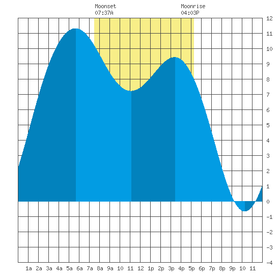 Port Jefferson tide chart for Saturday, February 4, 2023