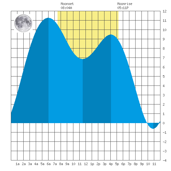 Port Jefferson tide chart for Sunday, February 5, 2023