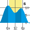 Port Jefferson tide chart for Monday, February 6, 2023