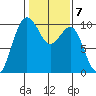 Port Jefferson tide chart for Tuesday, February 7, 2023