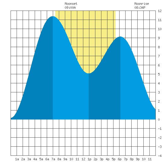 Port Jefferson tide chart for Wednesday, February 8, 2023