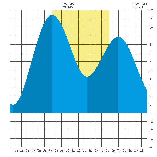 Port Jefferson tide chart for Thursday, February 9, 2023