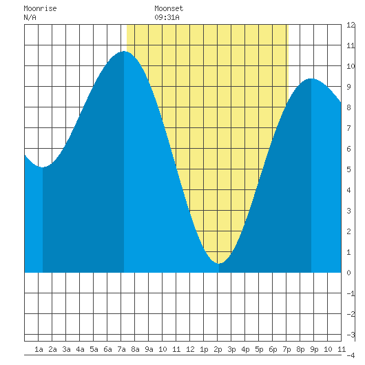 Port Jefferson tide chart for Sunday, March 12, 2023