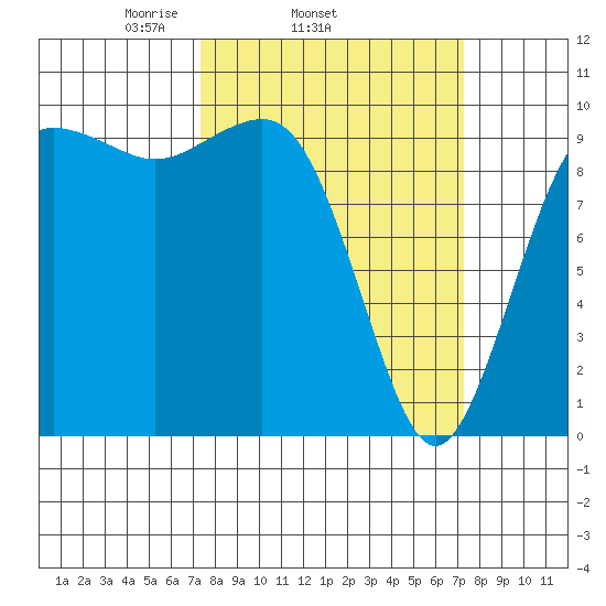 Port Jefferson tide chart for Wednesday, March 15, 2023