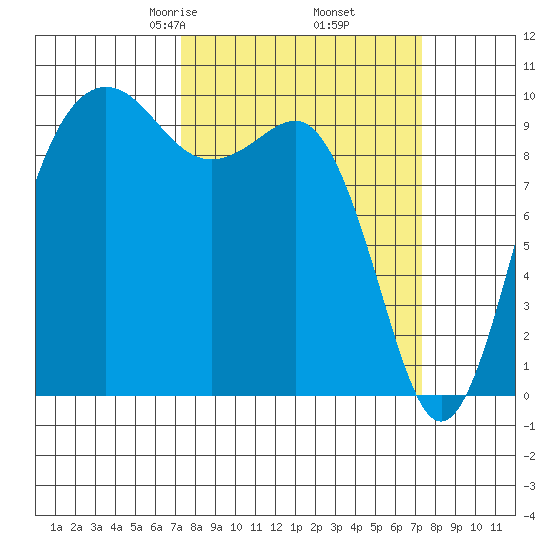 Port Jefferson tide chart for Friday, March 17, 2023