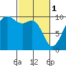 Port Jefferson tide chart for Wednesday, March 1, 2023