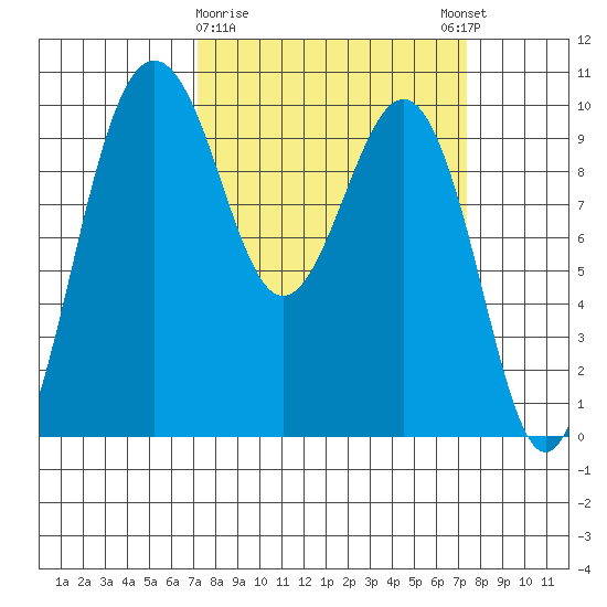 Port Jefferson tide chart for Monday, March 20, 2023