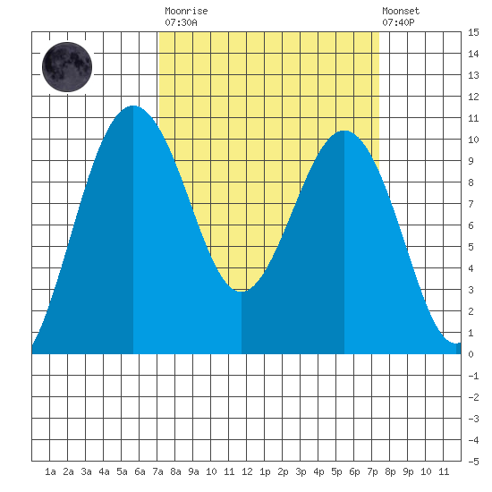 Port Jefferson tide chart for Tuesday, March 21, 2023