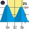 Port Jefferson tide chart for Tuesday, March 21, 2023