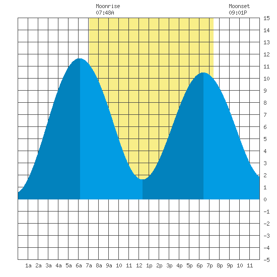 Port Jefferson tide chart for Wednesday, March 22, 2023