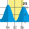 Port Jefferson tide chart for Thursday, March 23, 2023