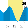 Port Jefferson tide chart for Sunday, March 26, 2023