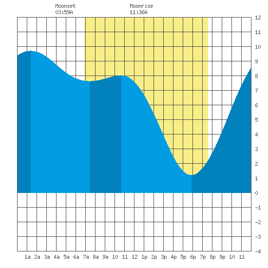 Port Jefferson tide chart for Wednesday, March 29, 2023