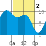 Port Jefferson tide chart for Thursday, March 2, 2023