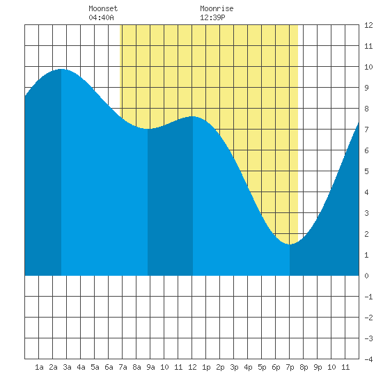 Port Jefferson tide chart for Thursday, March 30, 2023