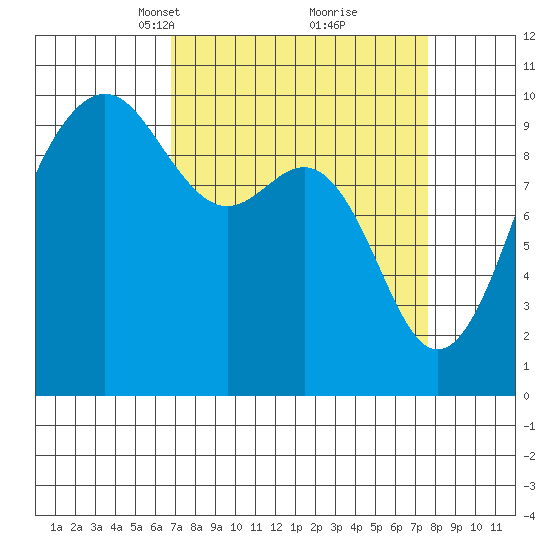 Port Jefferson tide chart for Friday, March 31, 2023