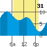 Port Jefferson tide chart for Friday, March 31, 2023