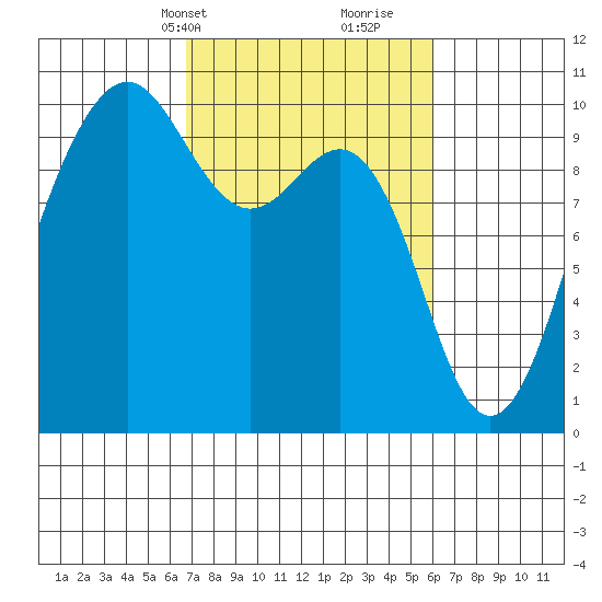 Port Jefferson tide chart for Friday, March 3, 2023