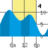 Port Jefferson tide chart for Saturday, March 4, 2023