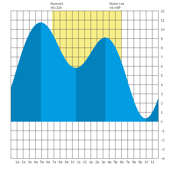 Port Jefferson tide chart for Sunday, March 5, 2023