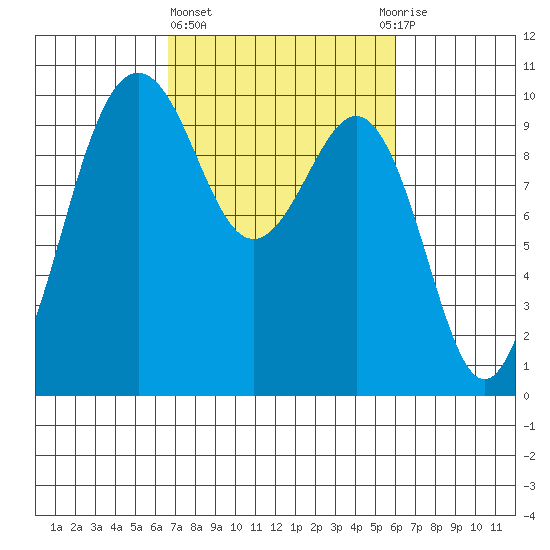 Port Jefferson tide chart for Monday, March 6, 2023